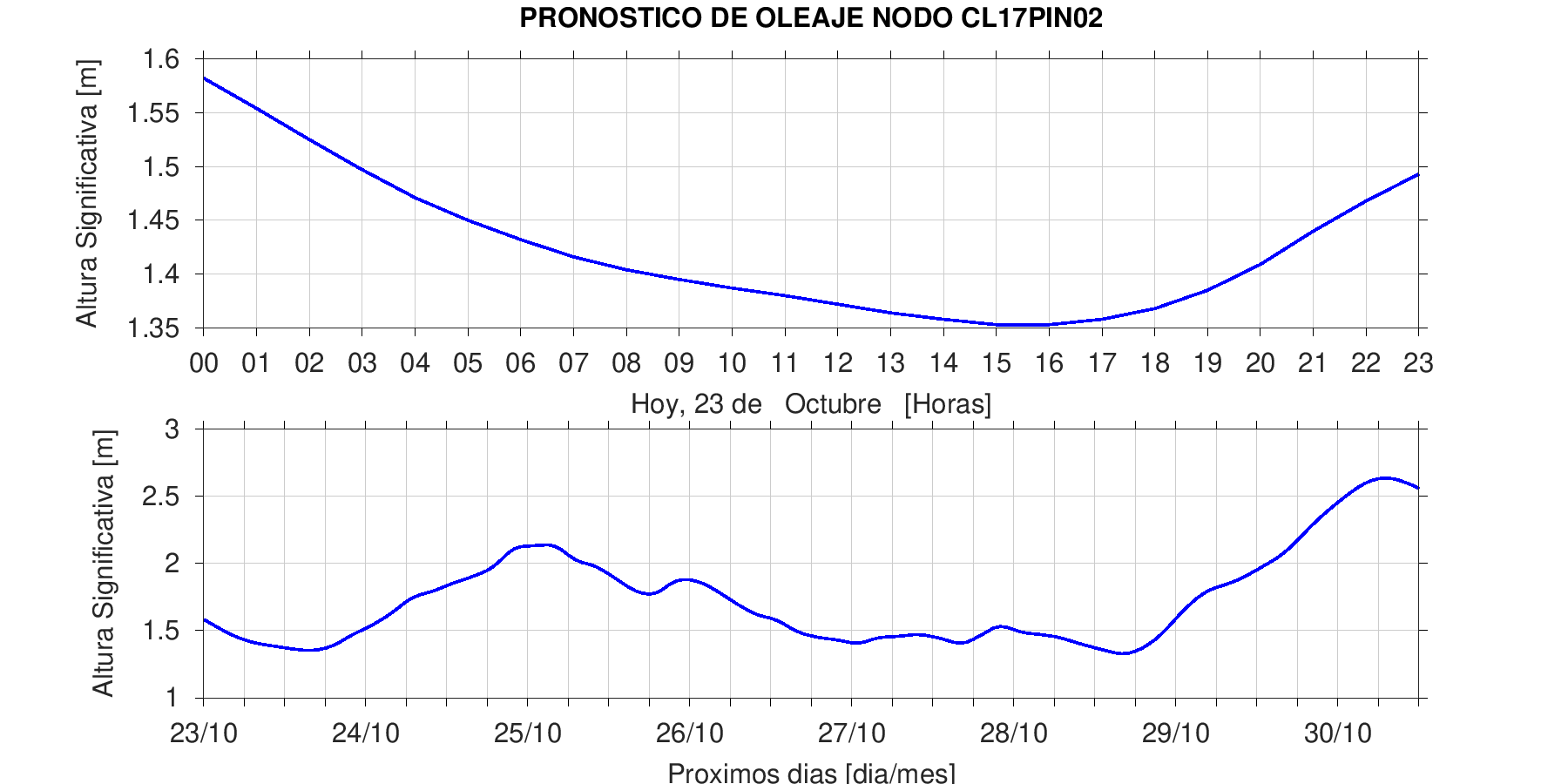 Altura Punta de Lobos