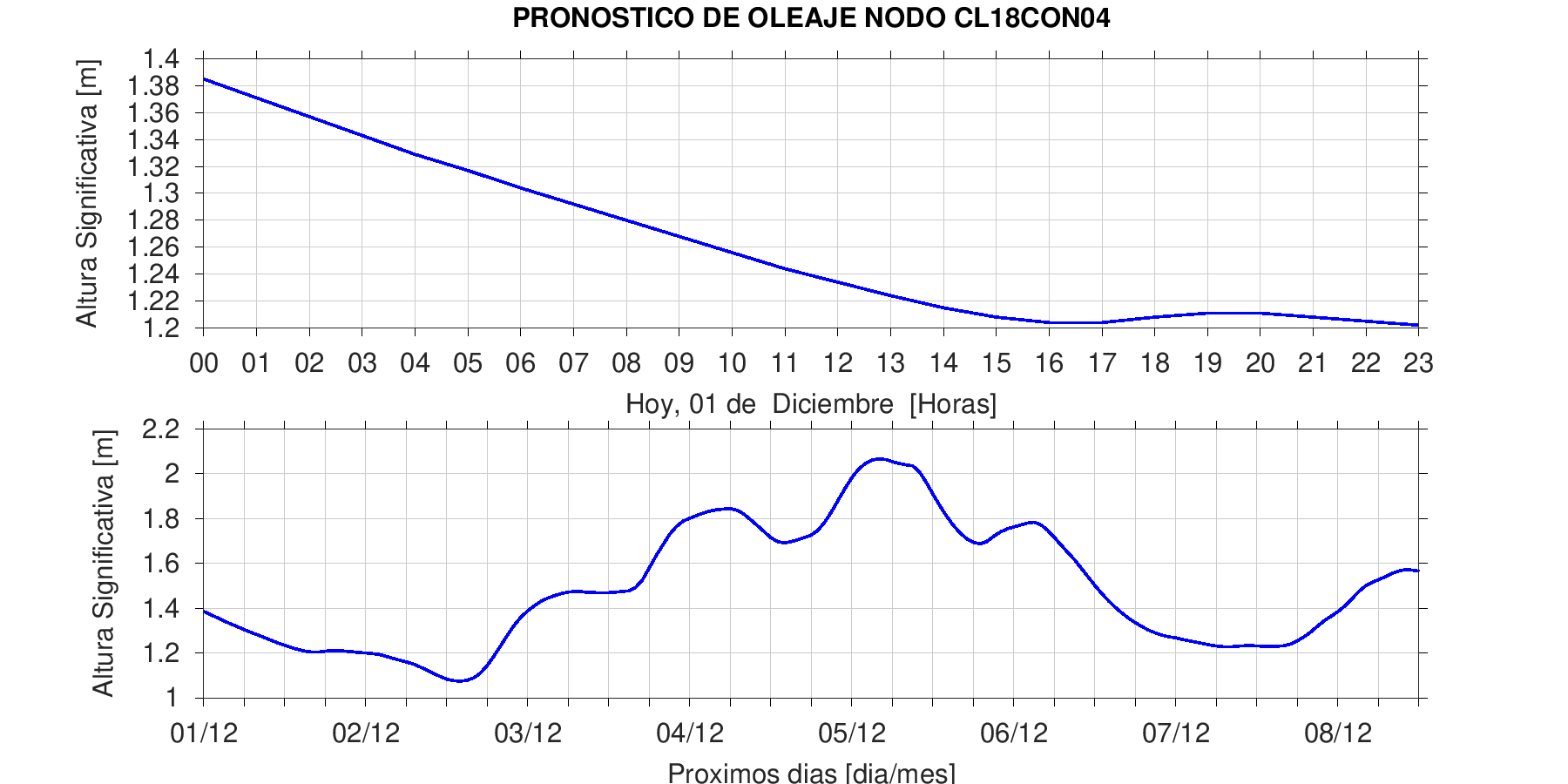 Altura Playa Rinconada