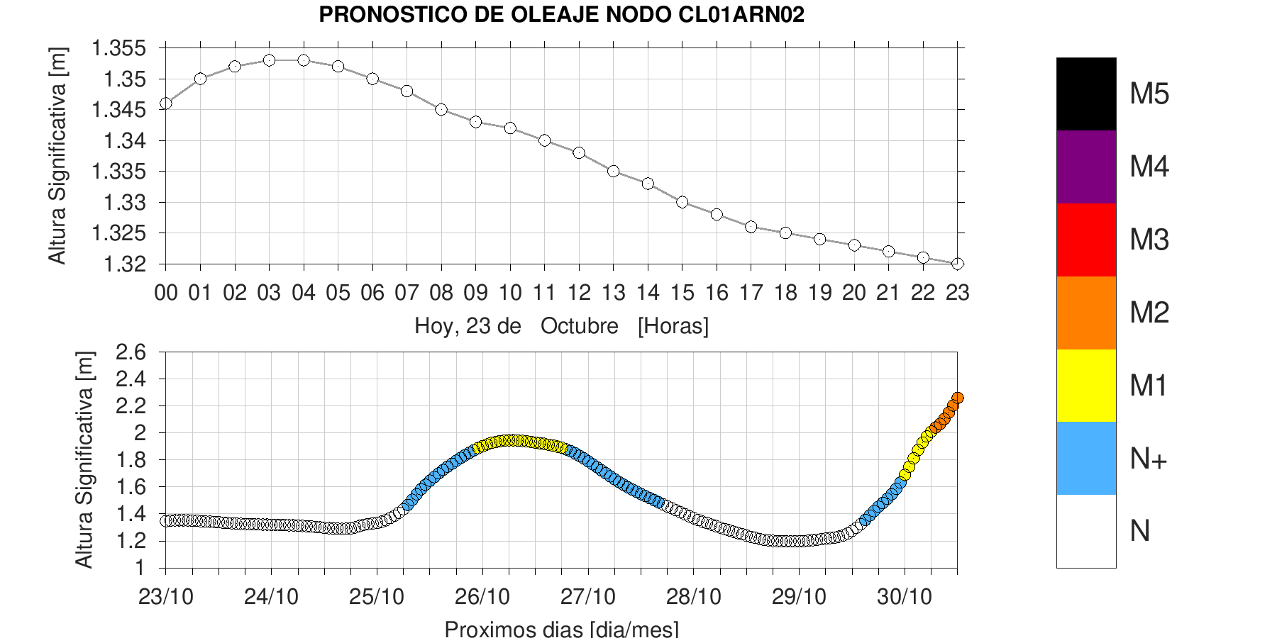 Categoría Puerto Arica