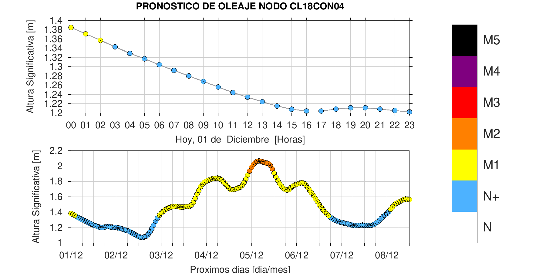 Categoría Playa Rinconada