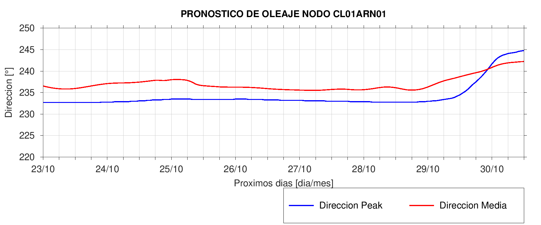 Dirección Las Machas