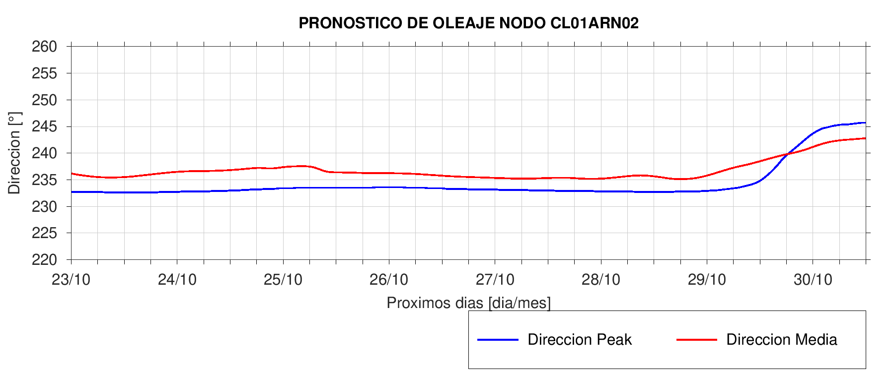 Dirección Puerto Arica