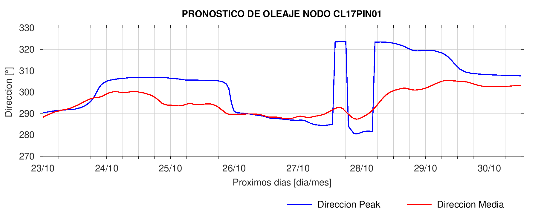 Dirección La Puntilla