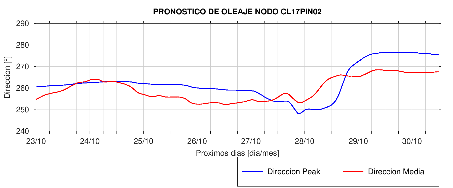 Dirección Punta de Lobos