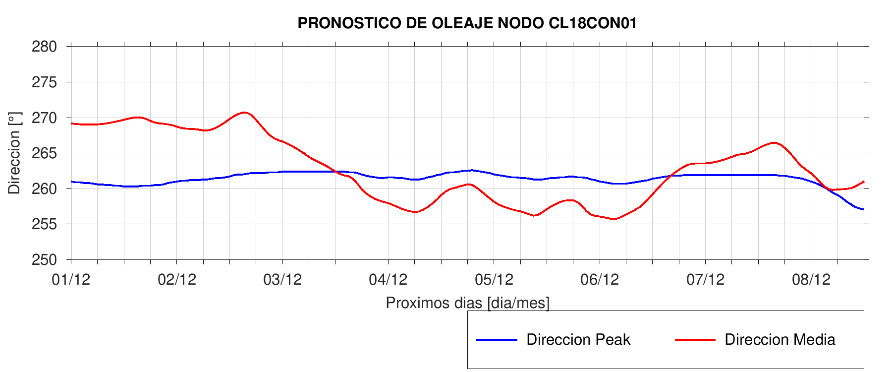 Dirección Playa Pullay