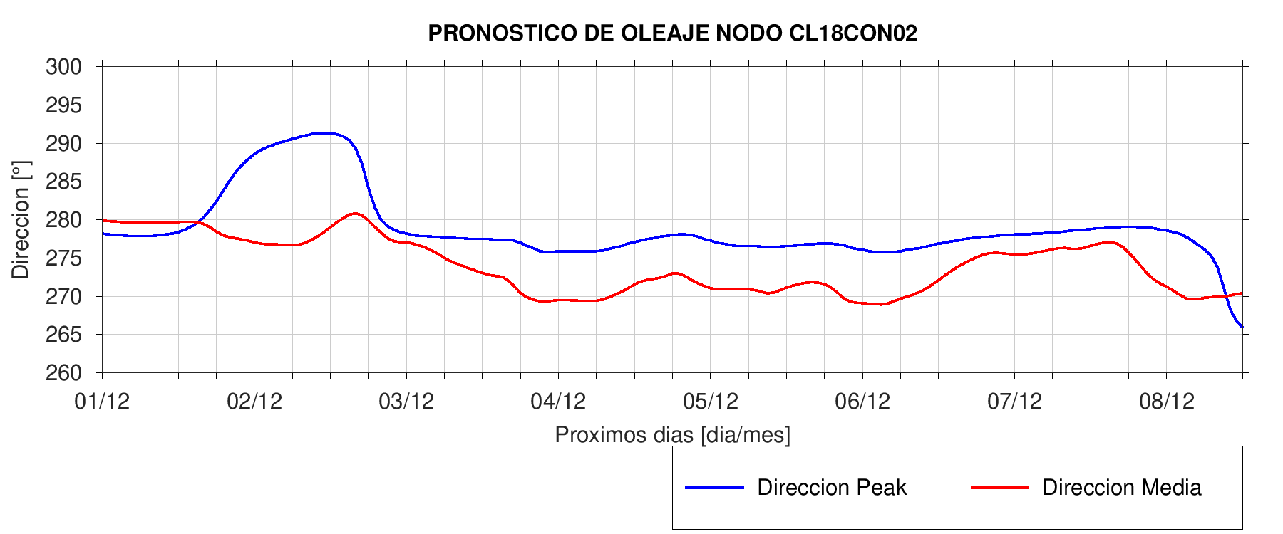 Dirección Playa Buchupureo