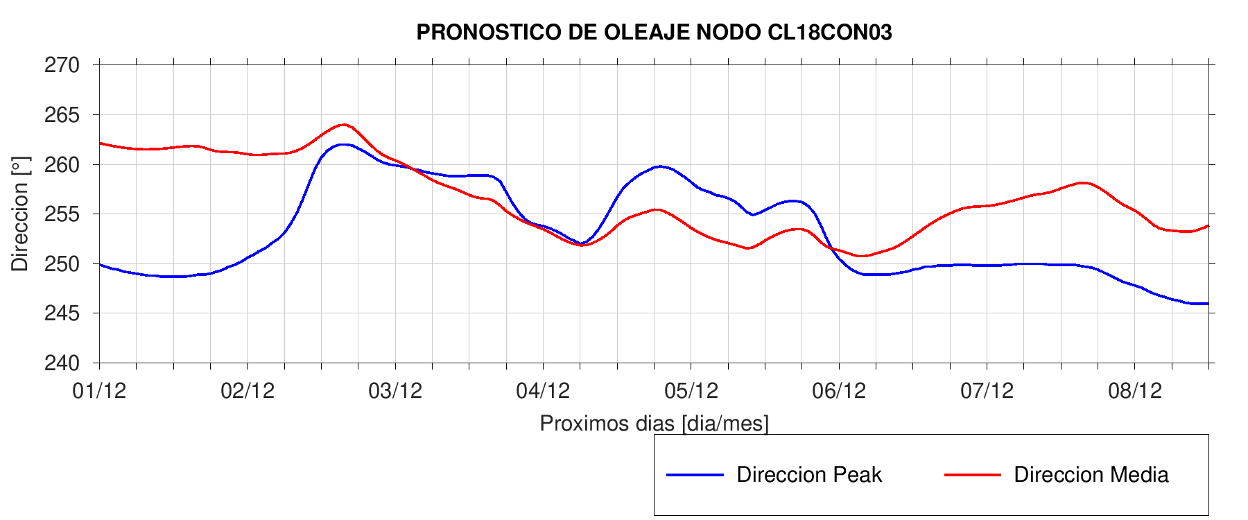 Dirección Playa Cobquecura