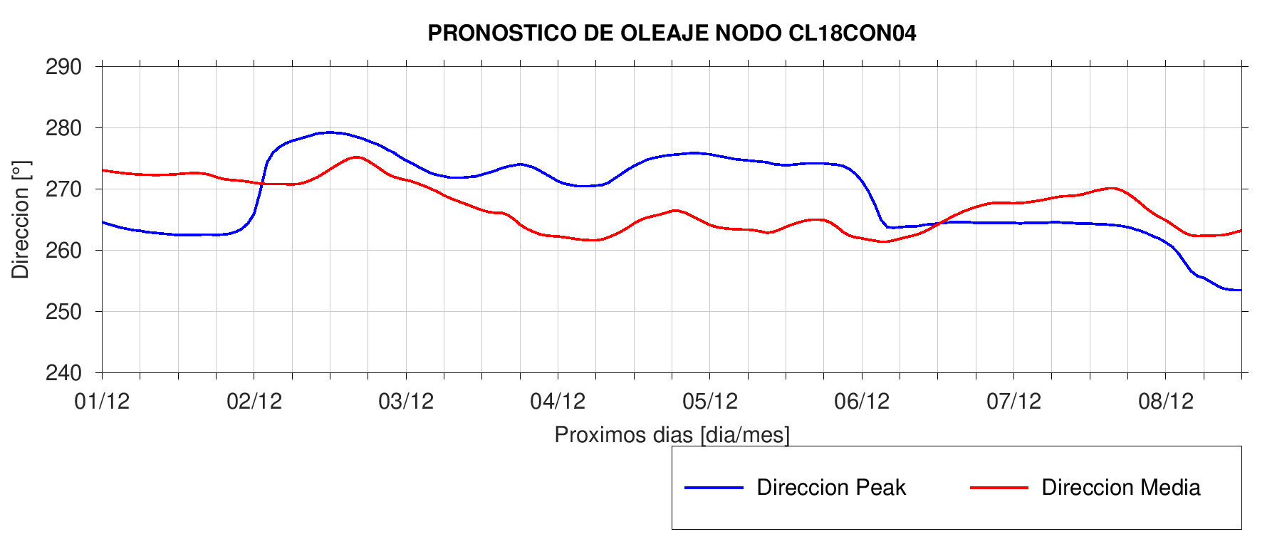 Dirección Playa Rinconada