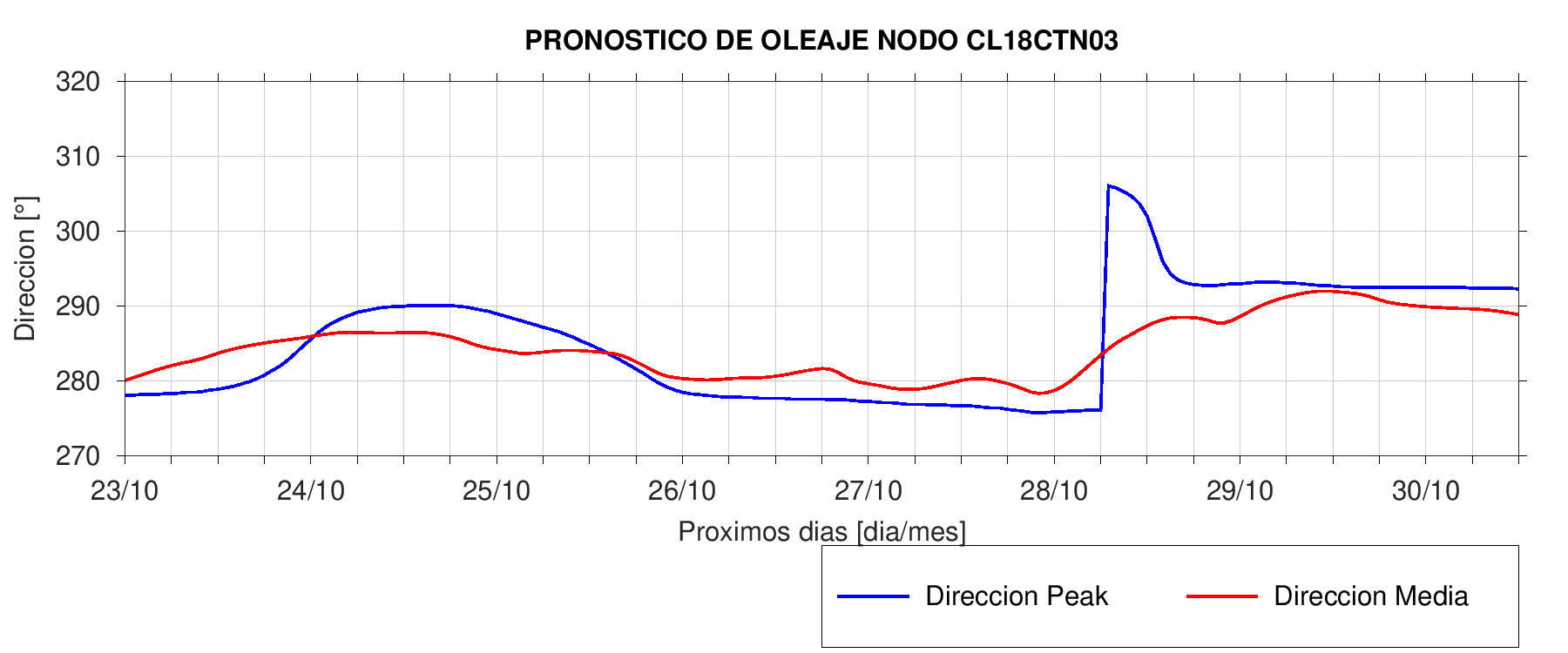 Dirección