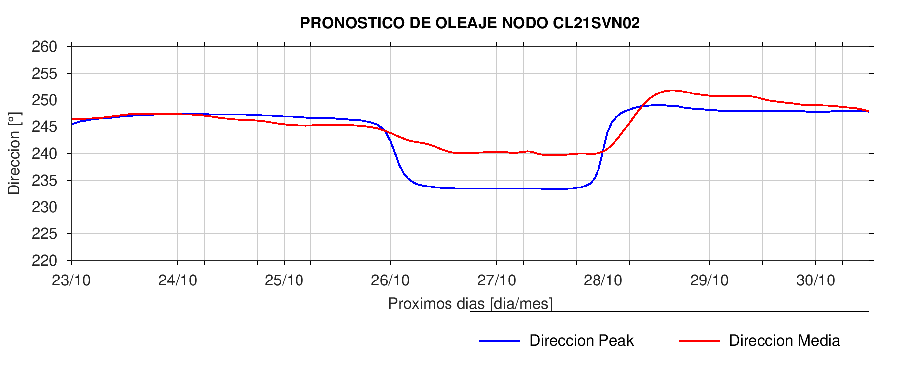 Dirección