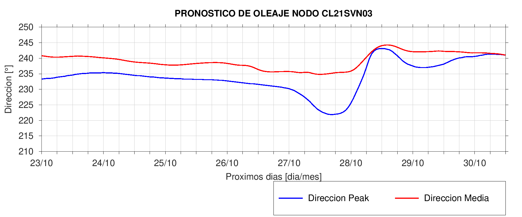 Dirección