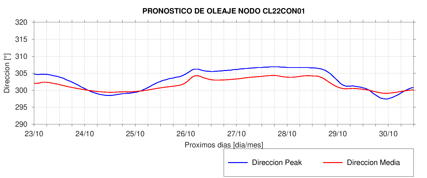 Dirección