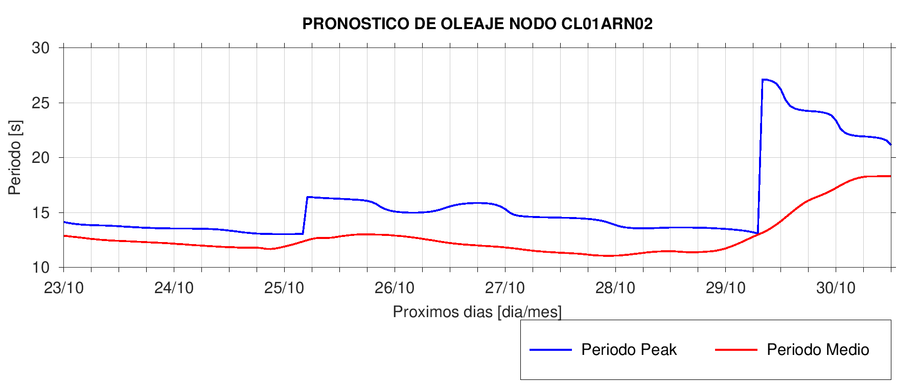 Periodo Puerto Arica