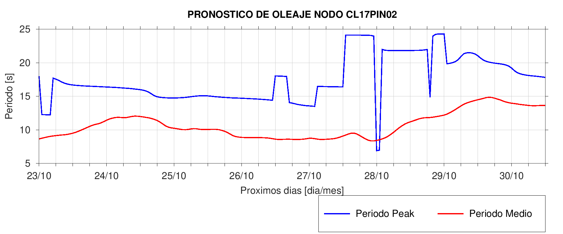 Periodo Punta de Lobos