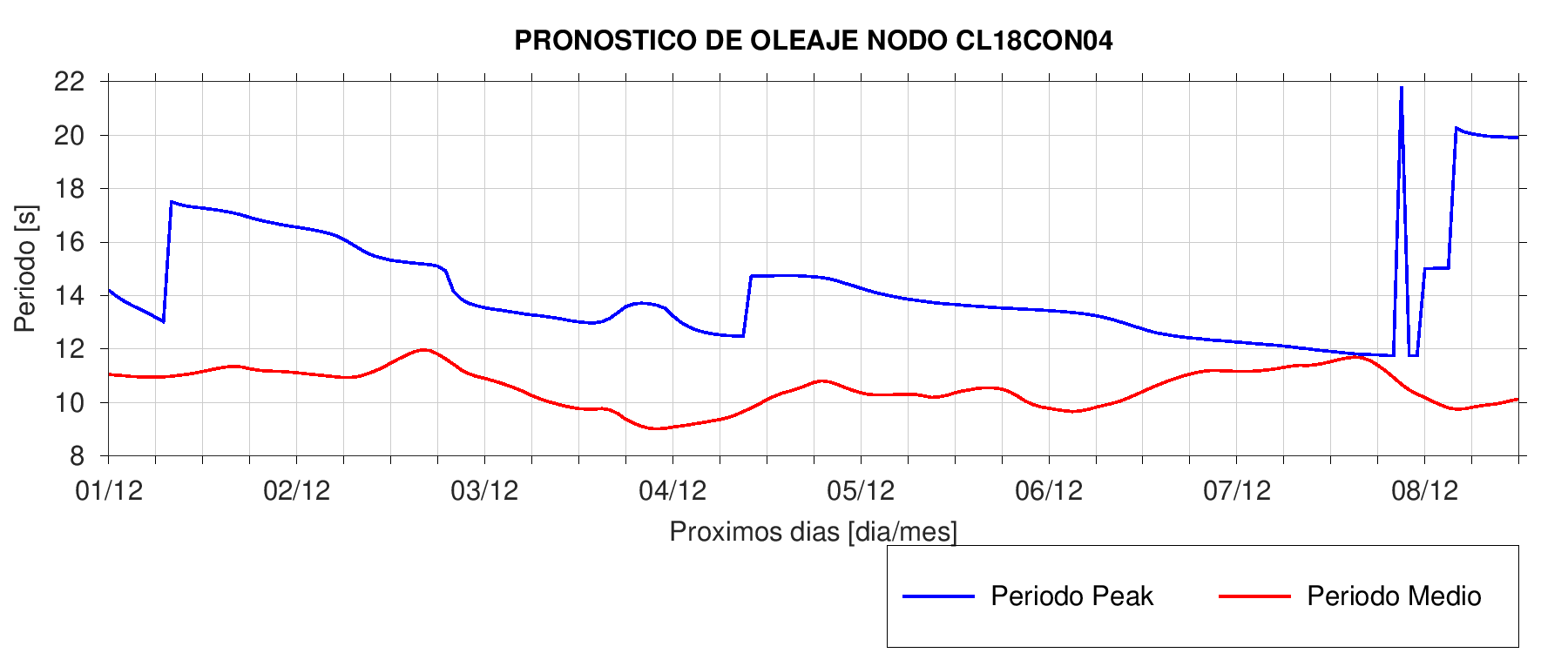 Periodo Playa Rinconada
